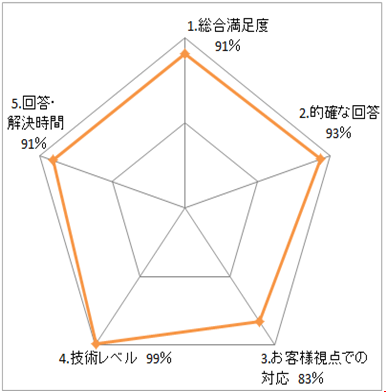 満足度アンケート結果 グラフ
