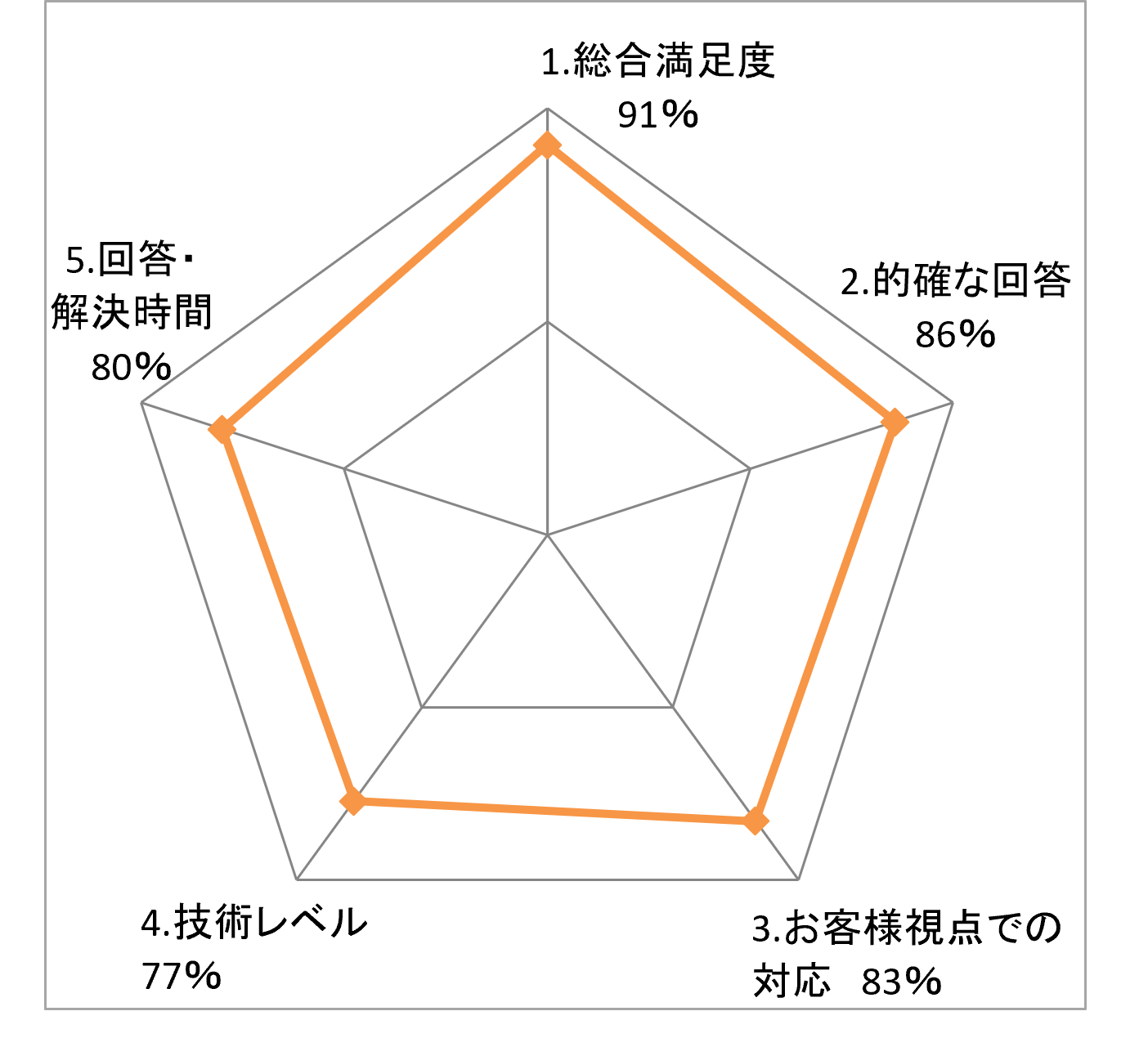 満足度アンケート結果 グラフ