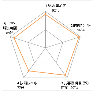 満足度アンケート結果 グラフ